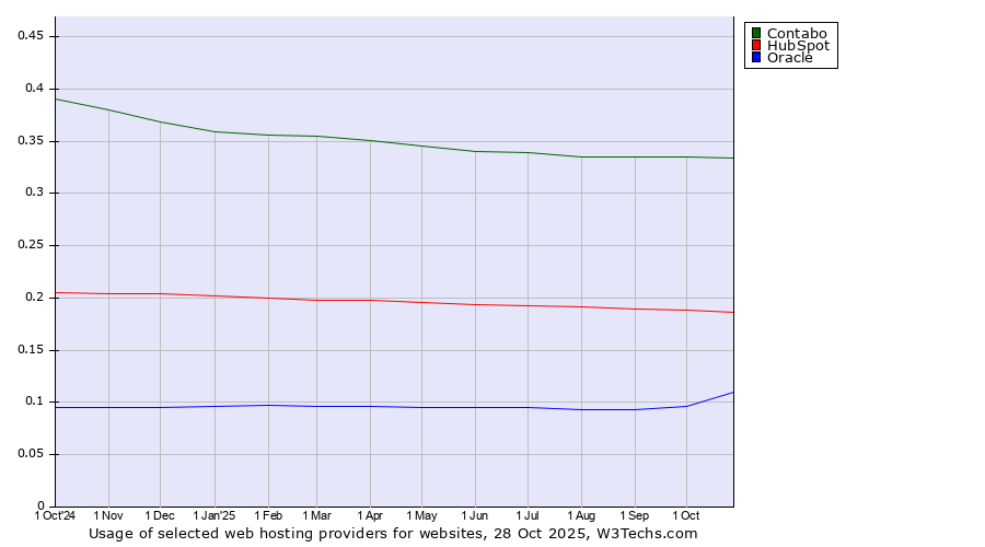 Historical trends in the usage of Contabo vs. HubSpot vs. Oracle