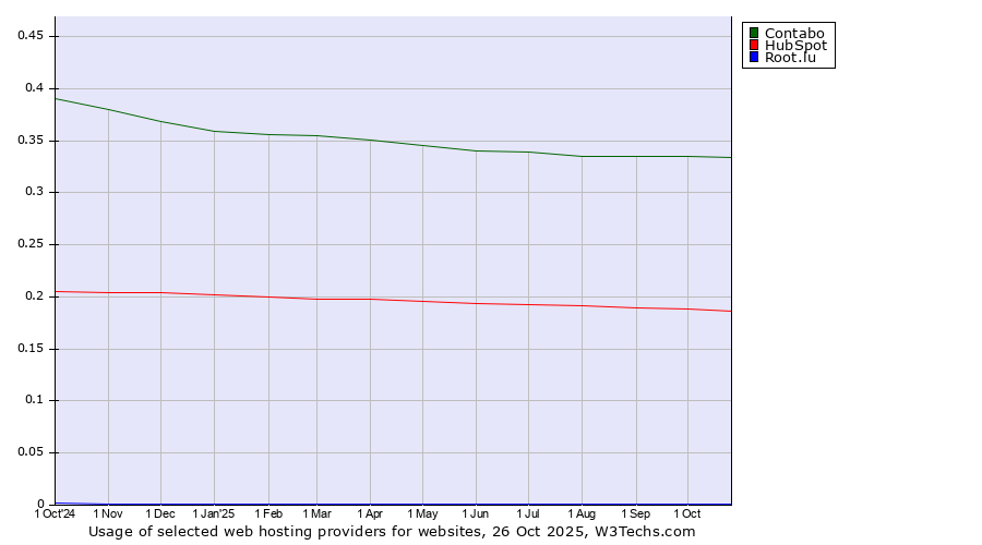 Historical trends in the usage of Contabo vs. HubSpot vs. Root.lu