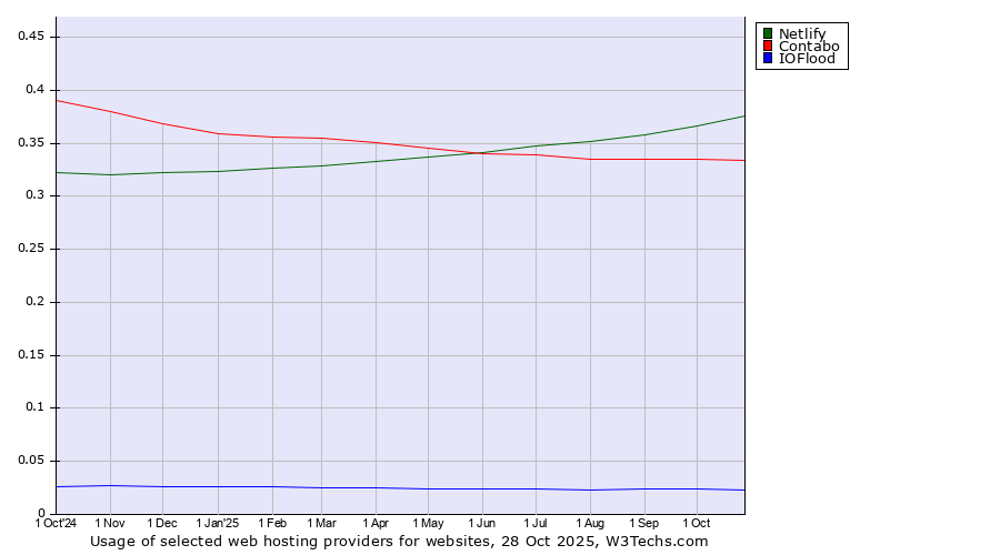 Historical trends in the usage of Netlify vs. Contabo vs. IOFlood
