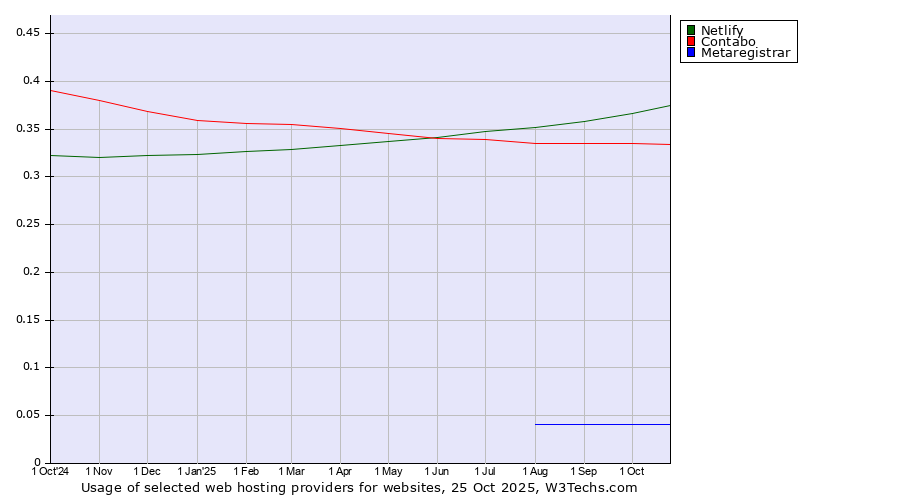 Historical trends in the usage of Netlify vs. Contabo vs. Metaregistrar