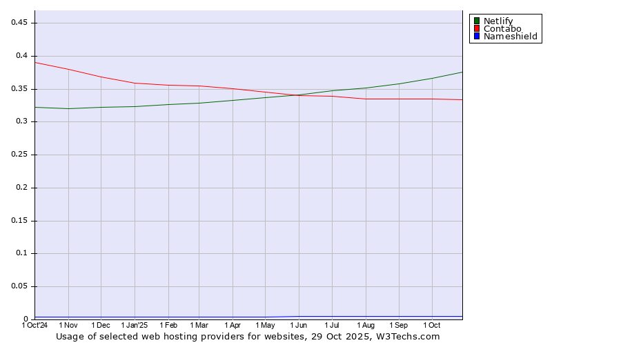 Historical trends in the usage of Netlify vs. Contabo vs. Nameshield