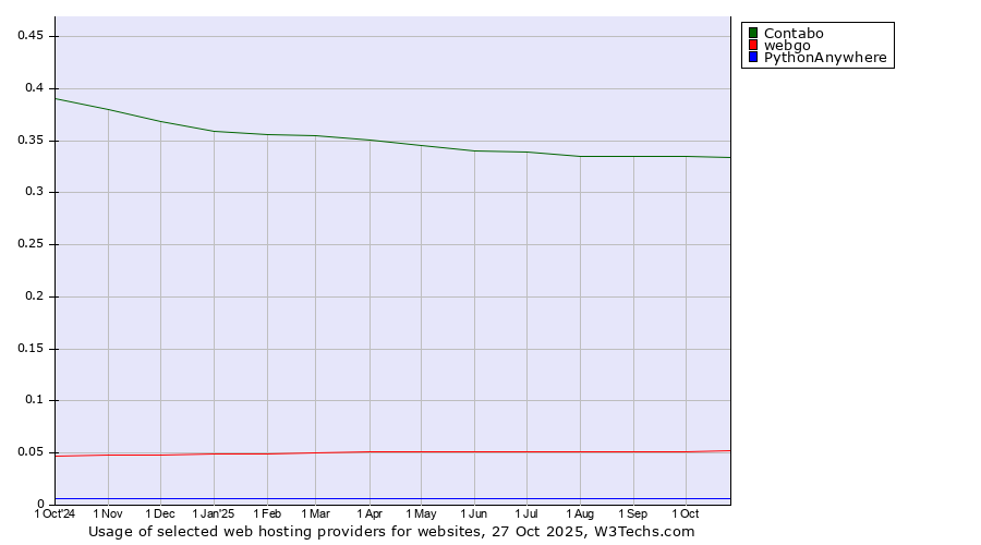 Historical trends in the usage of Contabo vs. webgo vs. PythonAnywhere