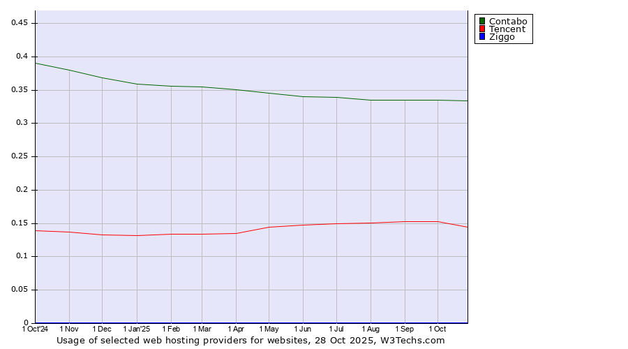 Historical trends in the usage of Contabo vs. Tencent vs. Ziggo