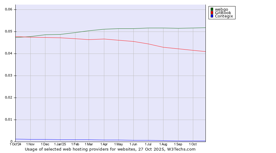 Historical trends in the usage of webgo vs. GitBook vs. Contegix