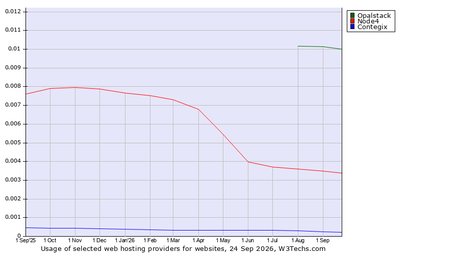 Historical trends in the usage of Opalstack vs. Node4 vs. Contegix