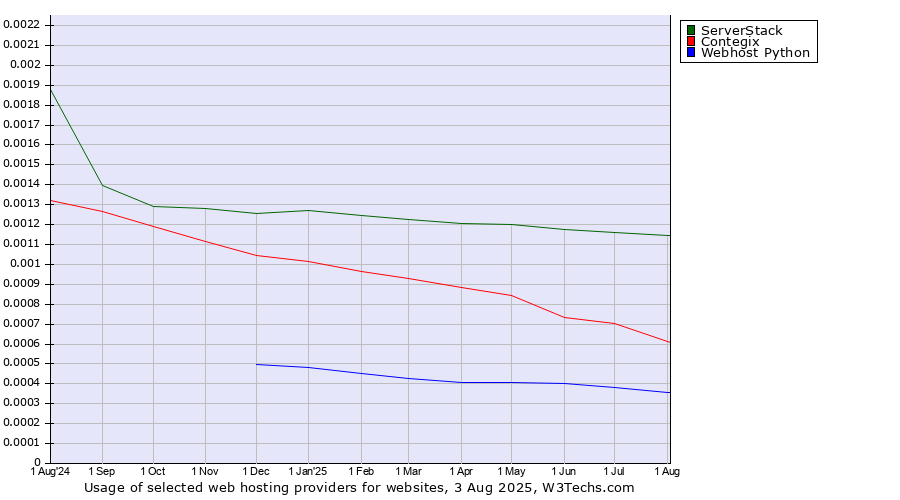 Historical trends in the usage of ServerStack vs. Contegix vs. Webhost Python