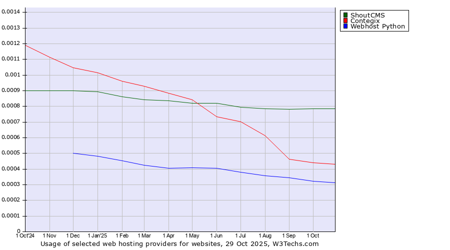 Historical trends in the usage of ShoutCMS vs. Contegix vs. Webhost Python