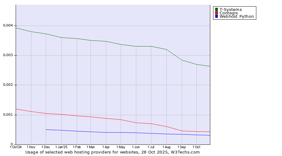 Historical trends in the usage of T-Systems vs. Contegix vs. Webhost Python