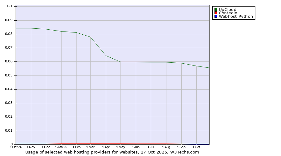 Historical trends in the usage of UpCloud vs. Contegix vs. Webhost Python