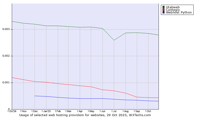 Historical trends in the usage of Utabweb vs. Contegix vs. Webhost Python