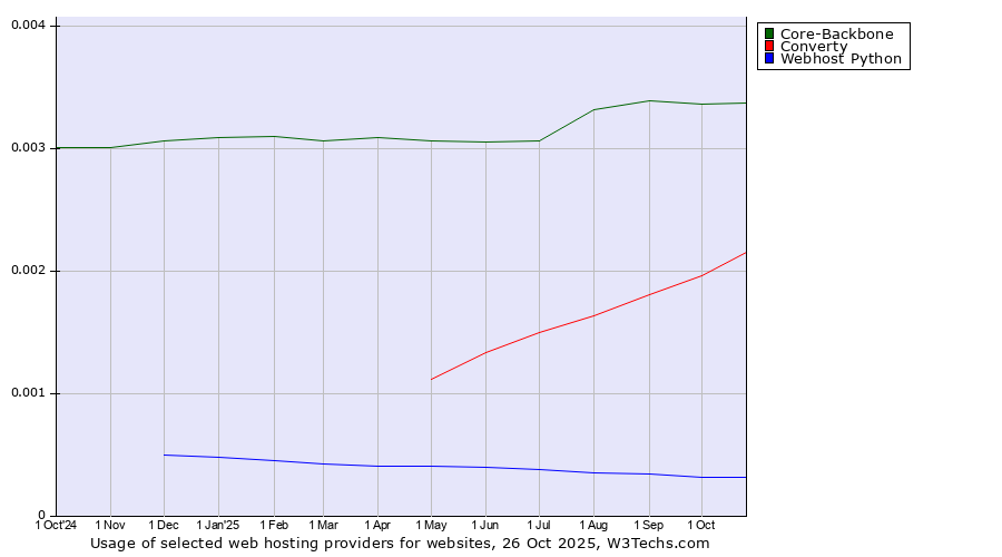 Historical trends in the usage of Core-Backbone vs. Converty vs. Webhost Python