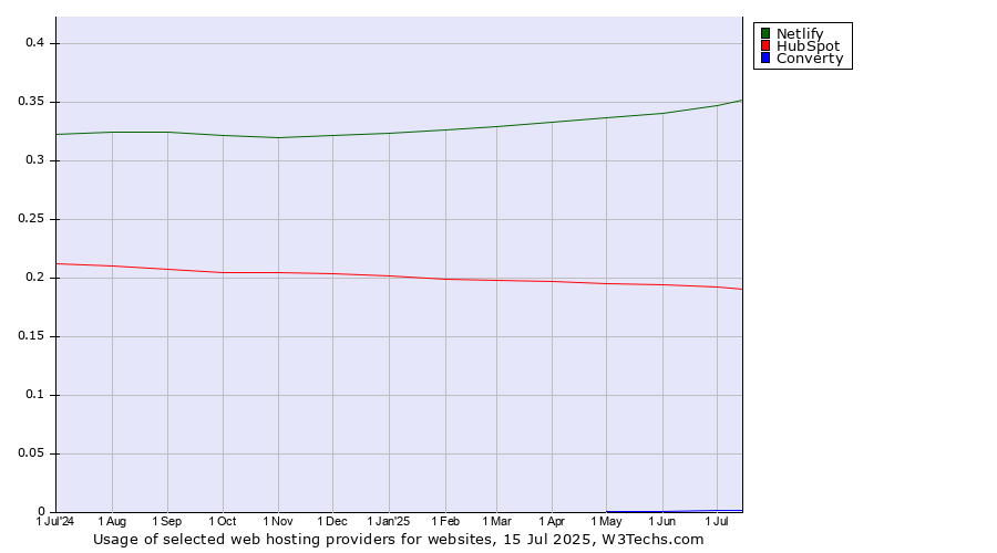 Historical trends in the usage of Netlify vs. HubSpot vs. Converty