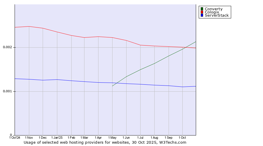 Historical trends in the usage of Converty vs. Cologix vs. ServerStack