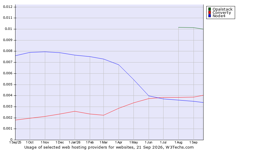 Historical trends in the usage of Opalstack vs. Converty vs. Node4