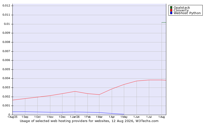 Historical trends in the usage of Opalstack vs. Converty vs. Webhost Python