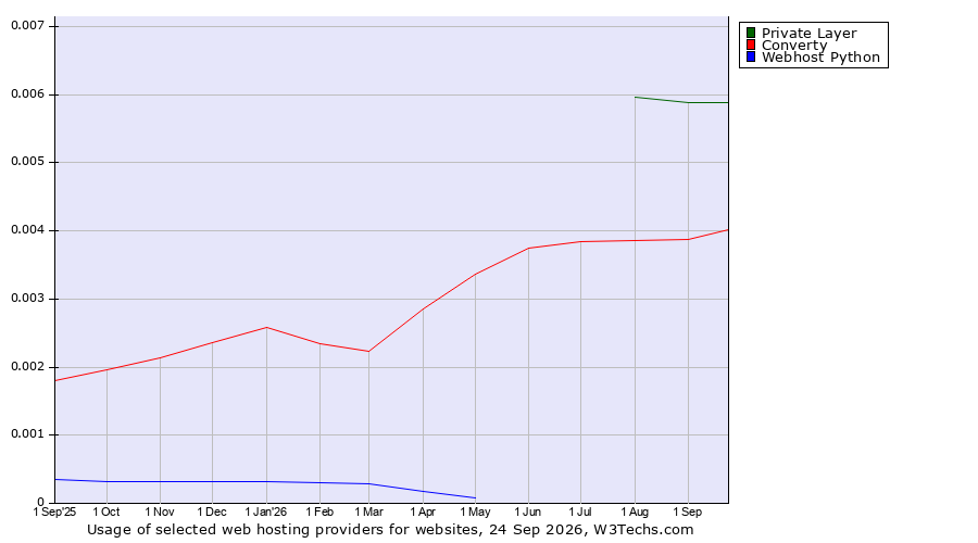 Historical trends in the usage of Private Layer vs. Converty vs. Webhost Python