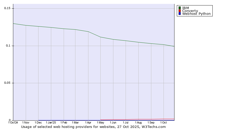 Historical trends in the usage of IBM vs. Converty vs. Webhost Python