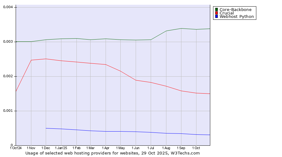 Historical trends in the usage of Core-Backbone vs. Crucial vs. Webhost Python