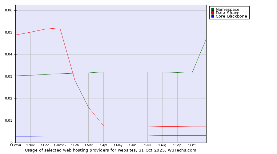 Historical trends in the usage of Namespace vs. Data Space vs. Core-Backbone