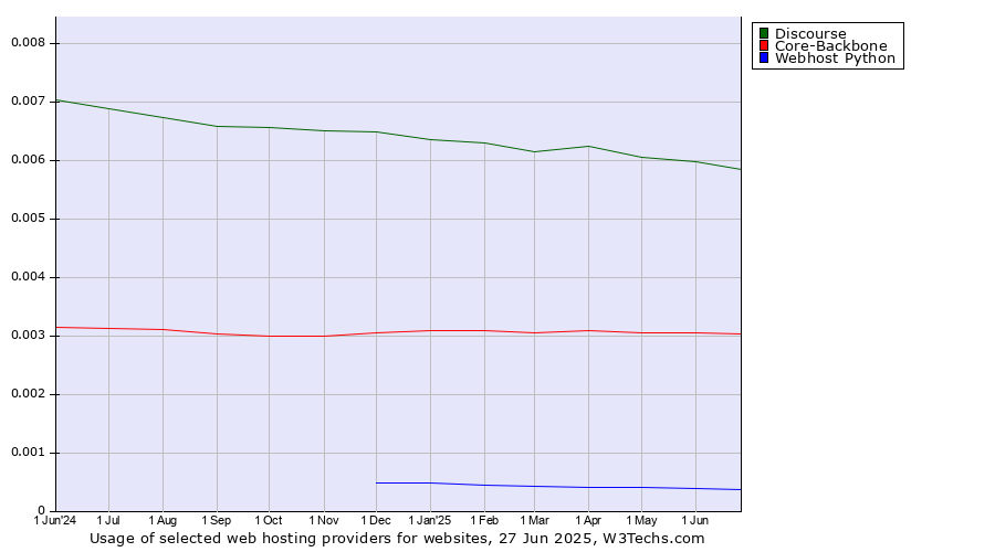 Historical trends in the usage of Discourse vs. Core-Backbone vs. Webhost Python