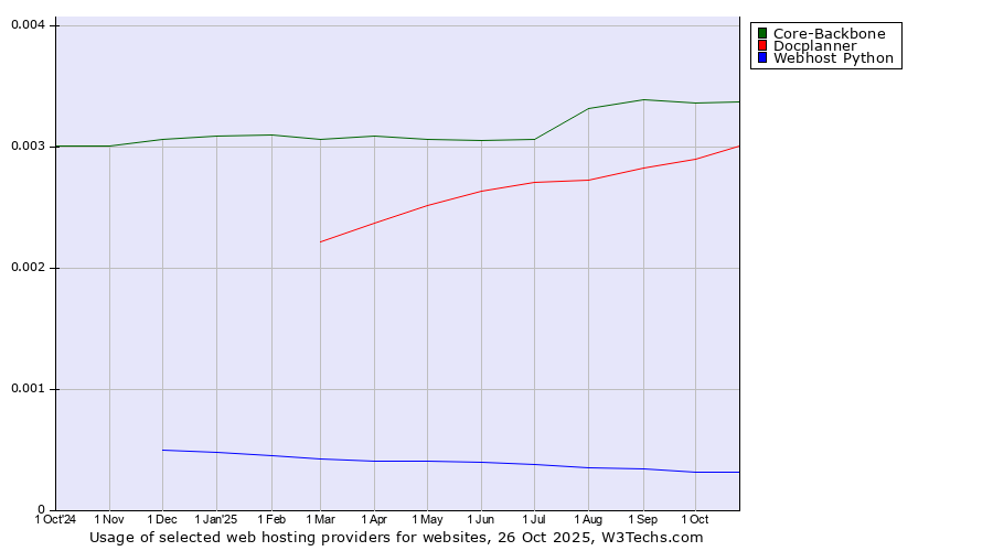 Historical trends in the usage of Core-Backbone vs. Docplanner vs. Webhost Python