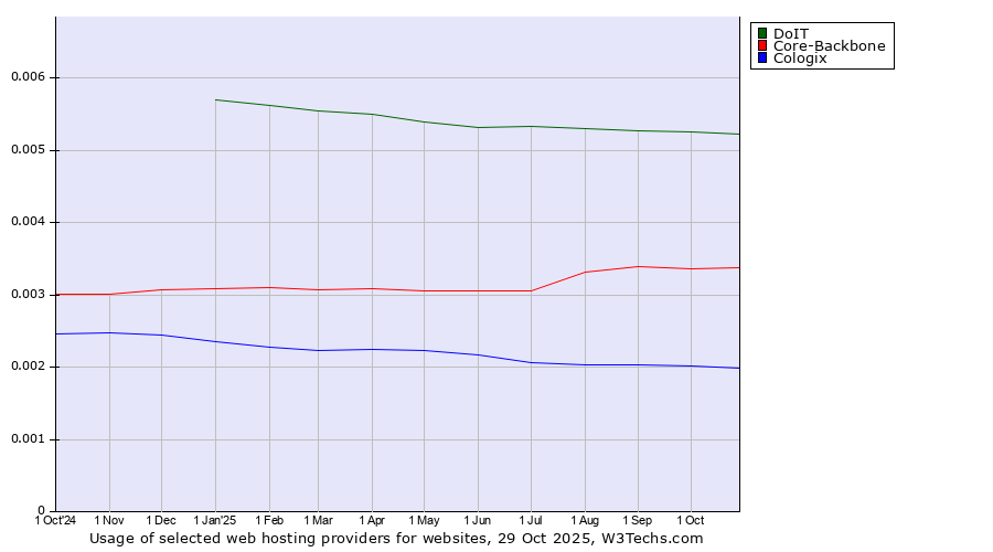 Historical trends in the usage of DoIT vs. Core-Backbone vs. Cologix