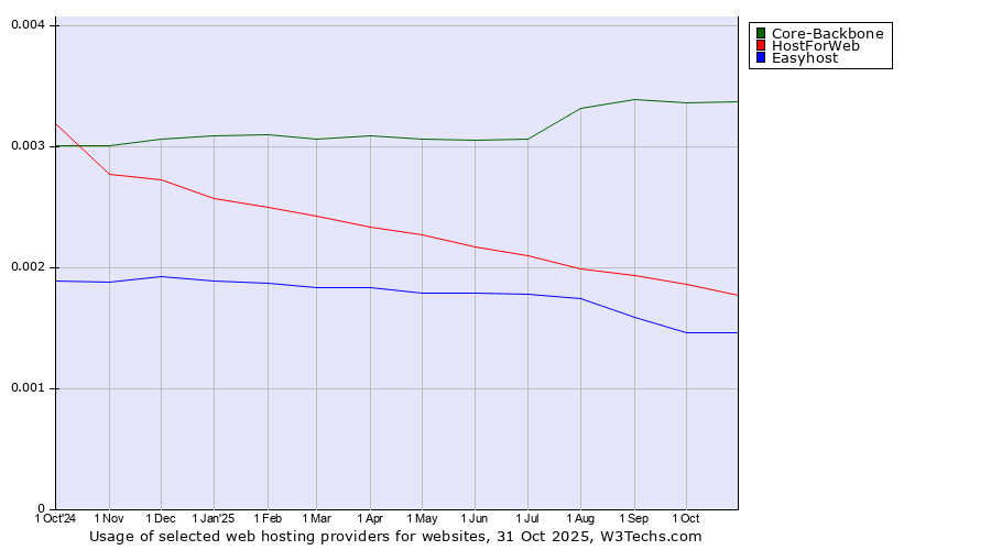 Historical trends in the usage of Core-Backbone vs. HostForWeb vs. Easyhost