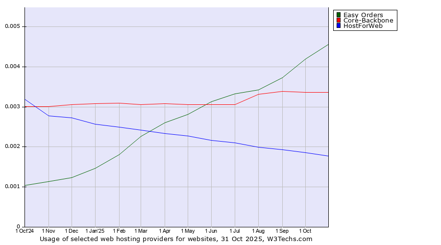 Historical trends in the usage of Easy Orders vs. Core-Backbone vs. HostForWeb