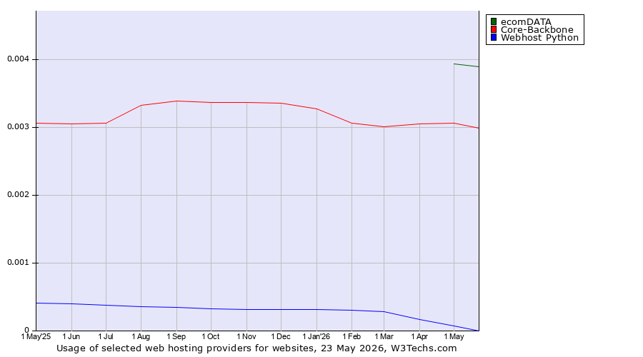 Historical trends in the usage of ecomDATA vs. Core-Backbone vs. Webhost Python