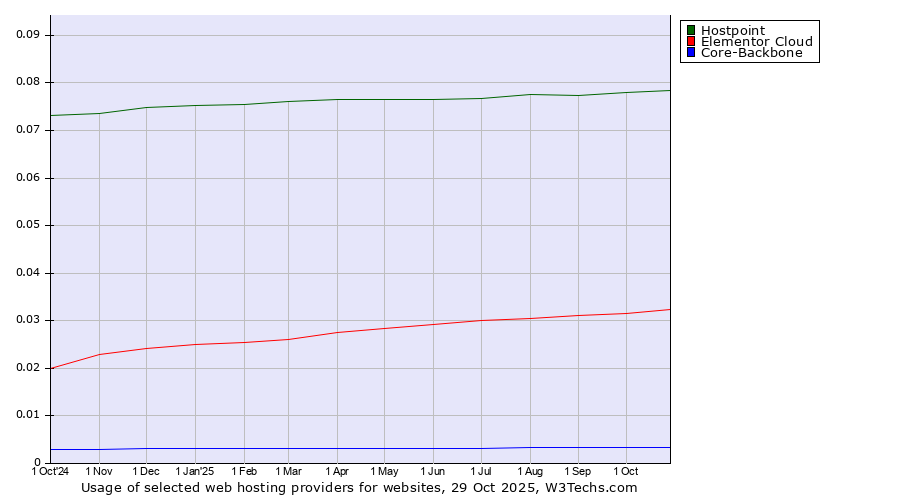 Historical trends in the usage of Hostpoint vs. Elementor Cloud vs. Core-Backbone