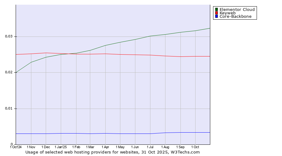 Historical trends in the usage of Elementor Cloud vs. Keyweb vs. Core-Backbone
