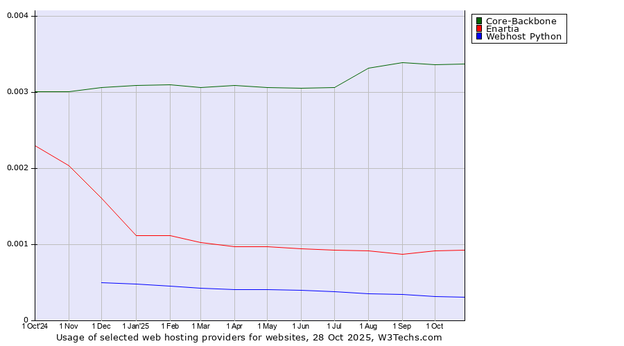 Historical trends in the usage of Core-Backbone vs. Enartia vs. Webhost Python