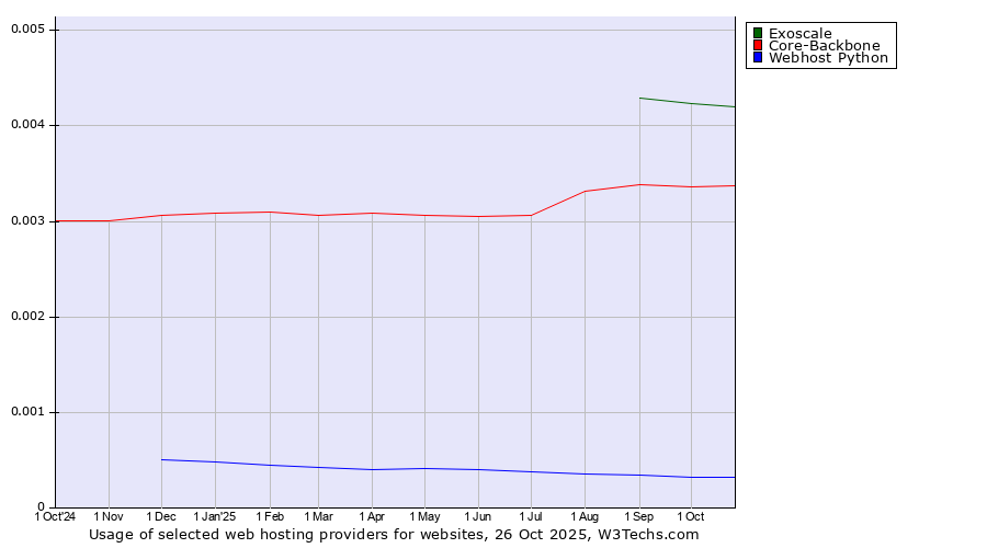 Historical trends in the usage of Exoscale vs. Core-Backbone vs. Webhost Python