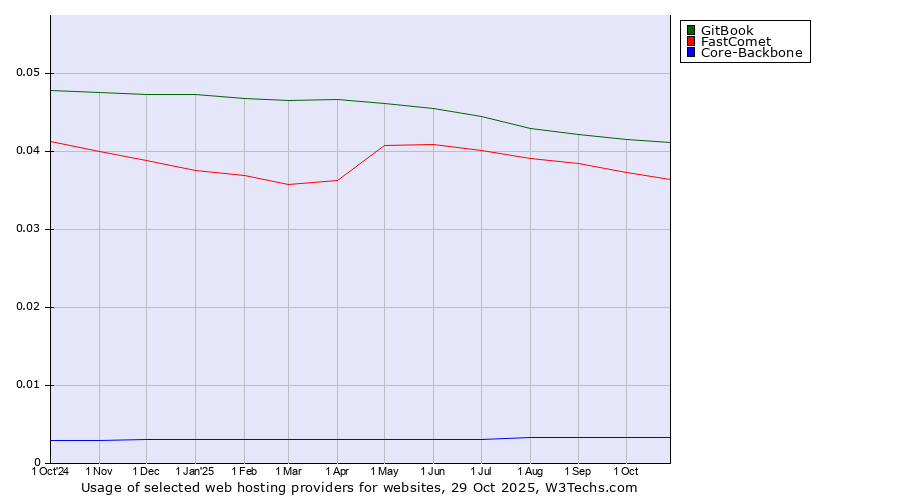Historical trends in the usage of GitBook vs. FastComet vs. Core-Backbone