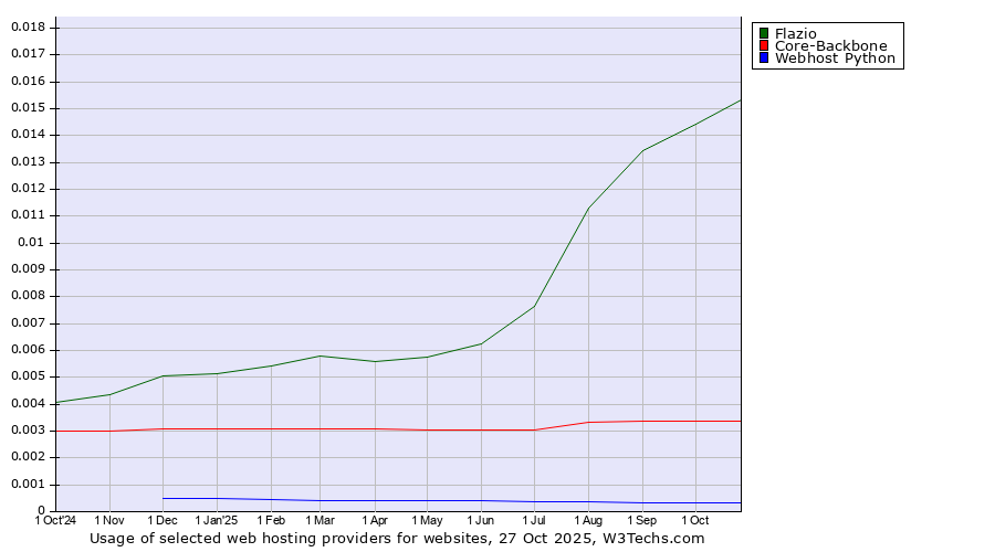 Historical trends in the usage of Flazio vs. Core-Backbone vs. Webhost Python
