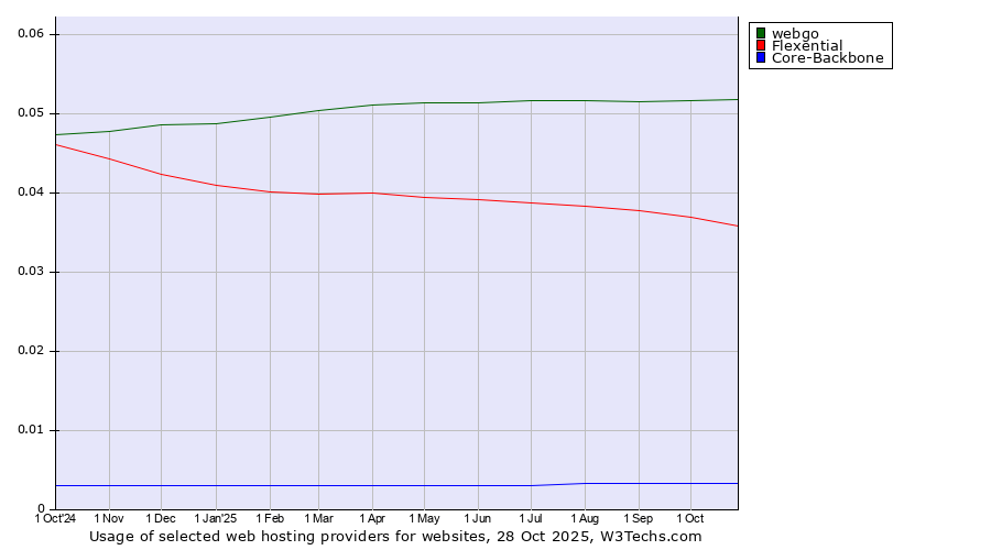 Historical trends in the usage of webgo vs. Flexential vs. Core-Backbone