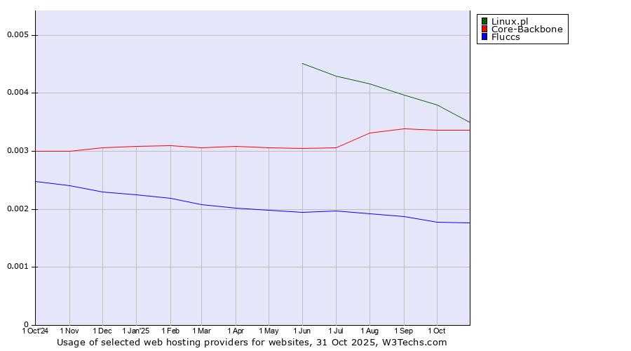 Historical trends in the usage of Linux.pl vs. Core-Backbone vs. Fluccs