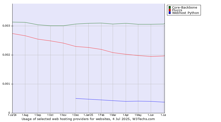 Historical trends in the usage of Core-Backbone vs. Fluccs vs. Webhost Python