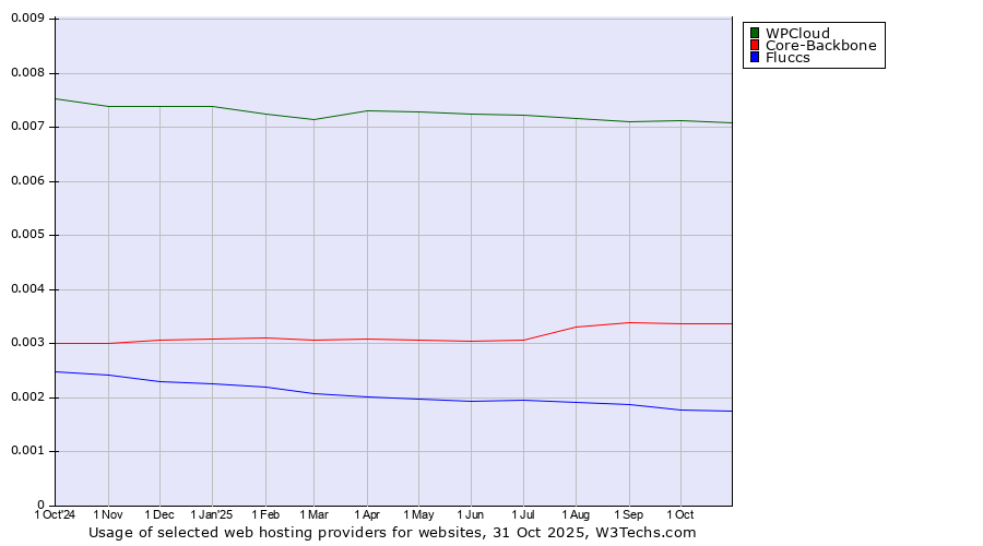 Historical trends in the usage of WPCloud vs. Core-Backbone vs. Fluccs