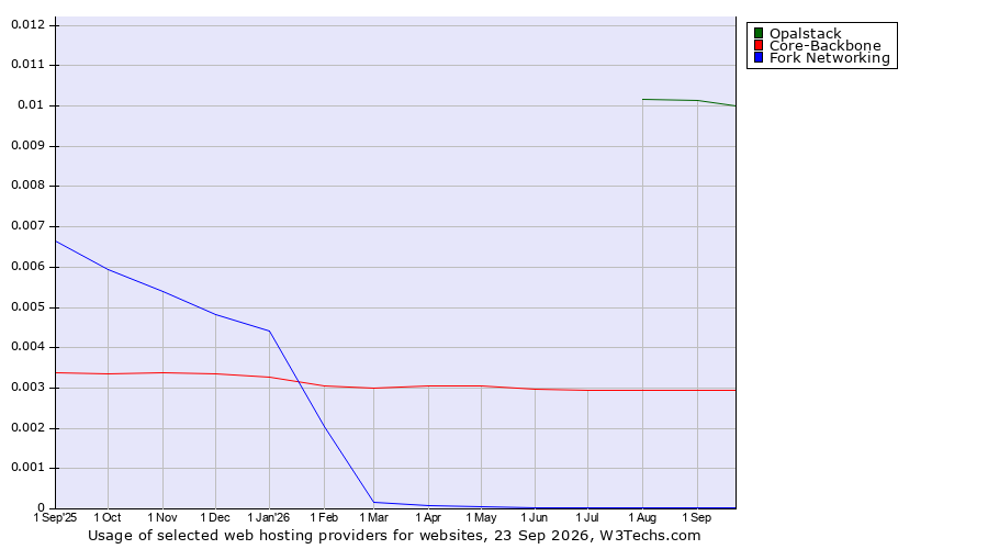 Historical trends in the usage of Opalstack vs. Core-Backbone vs. Fork Networking