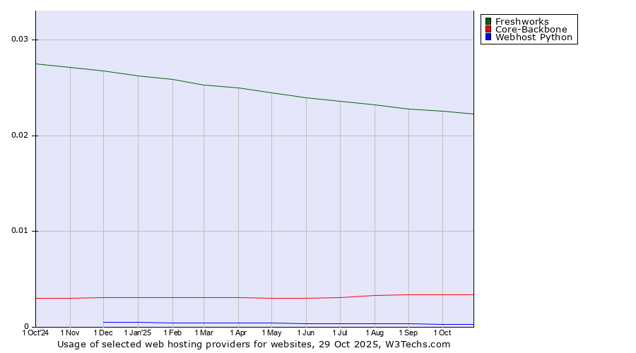 Historical trends in the usage of Freshworks vs. Core-Backbone vs. Webhost Python