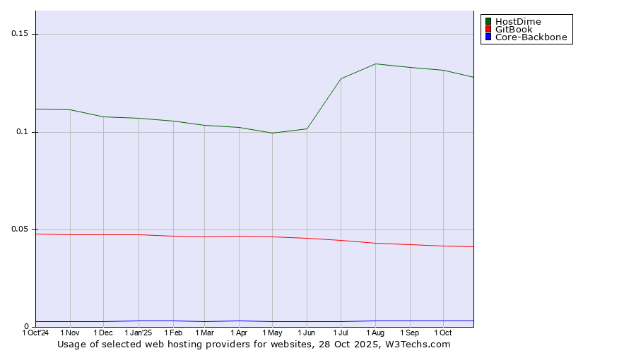 Historical trends in the usage of HostDime vs. GitBook vs. Core-Backbone