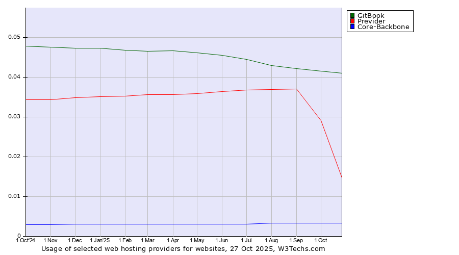 Historical trends in the usage of GitBook vs. Previder vs. Core-Backbone