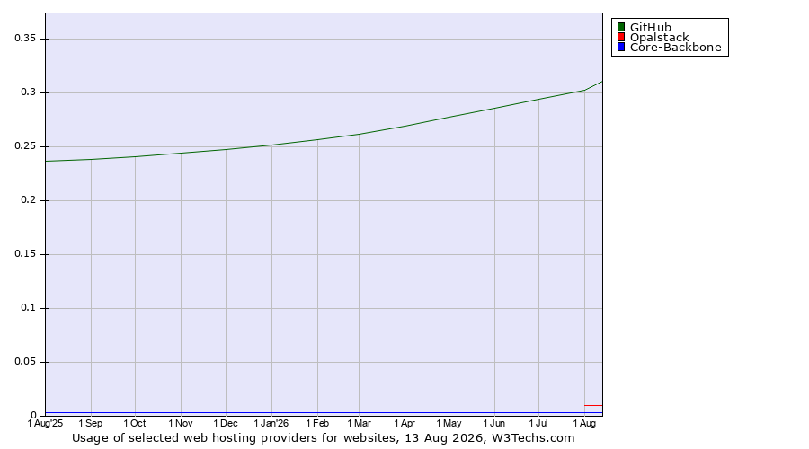 Historical trends in the usage of GitHub vs. Opalstack vs. Core-Backbone