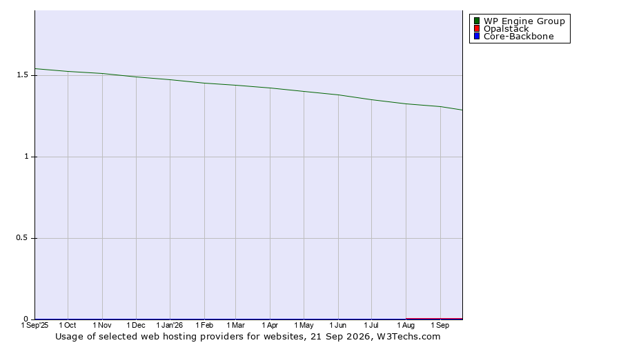 Historical trends in the usage of WP Engine Group vs. Opalstack vs. Core-Backbone