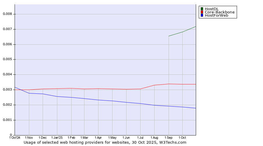 Historical trends in the usage of HostDL vs. Core-Backbone vs. HostForWeb
