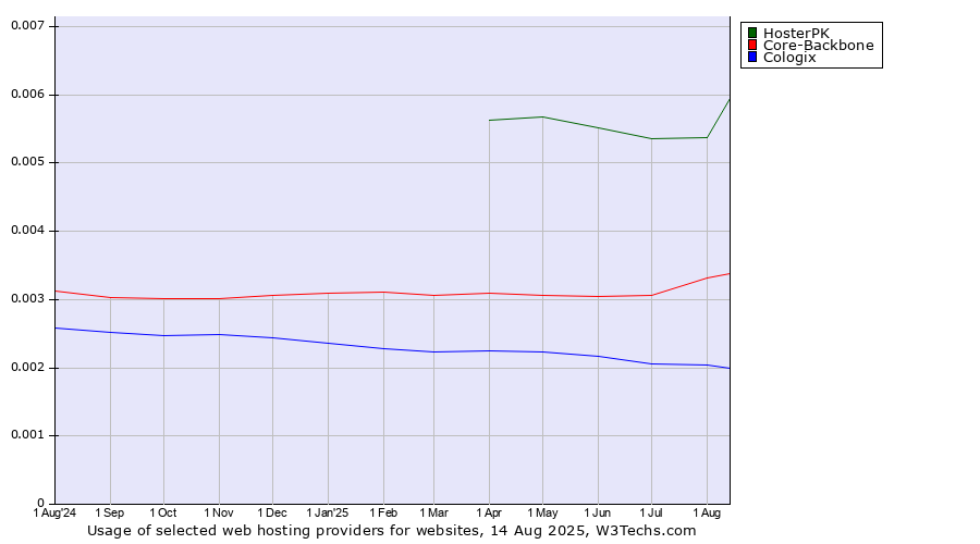 Historical trends in the usage of HosterPK vs. Core-Backbone vs. Cologix