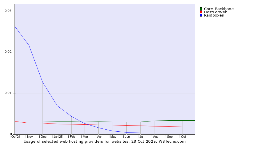 Historical trends in the usage of Core-Backbone vs. HostForWeb vs. Raidboxes