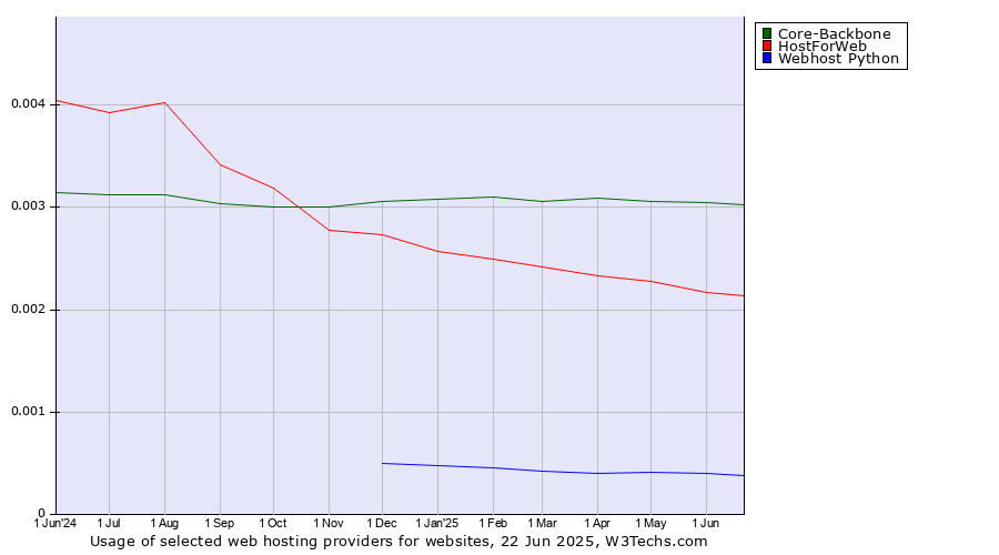 Historical trends in the usage of Core-Backbone vs. HostForWeb vs. Webhost Python