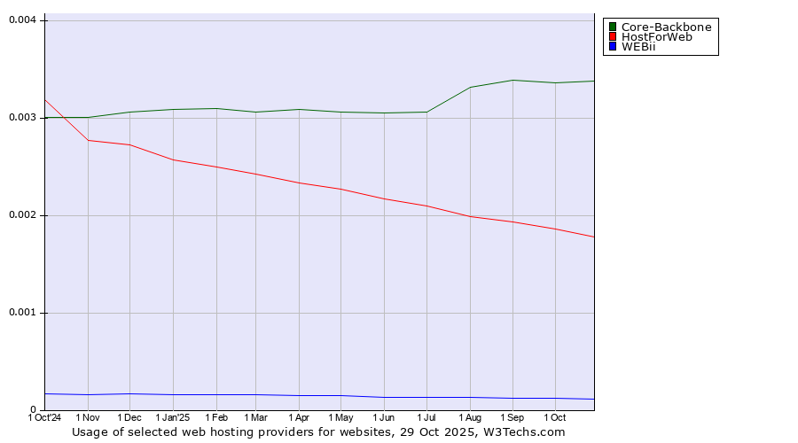 Historical trends in the usage of Core-Backbone vs. HostForWeb vs. WEBii